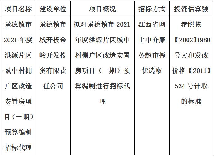景德鎮(zhèn)市2021年度洪源片區(qū)城中村棚戶區(qū)改造安置房項(xiàng)目(一期)預(yù)算編制招標(biāo)代理計(jì)劃公告