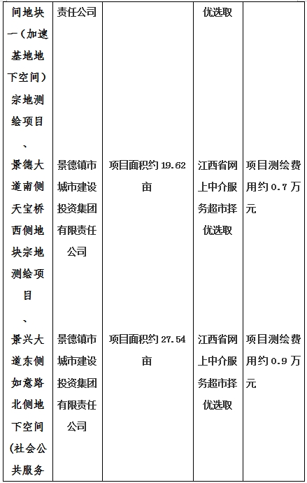 景德鎮(zhèn)市昌南新區(qū)LJ1-03-A01-1地塊、瓷都大道東側(cè)中渡口地下空間（格蘭云天大酒店地下空間）、光明大道北側(cè)利民路西側(cè)地下空間（青少年宮地下空間）、規(guī)劃二路北側(cè)地下空間地塊二（加速基地地下空間）、規(guī)劃二路北側(cè)地下空間地塊一（加速基地地下空間）、景德大道南側(cè)天寶橋西側(cè)地塊、景興大道東側(cè)如意路北側(cè)地下空間(社會(huì)公共服務(wù)