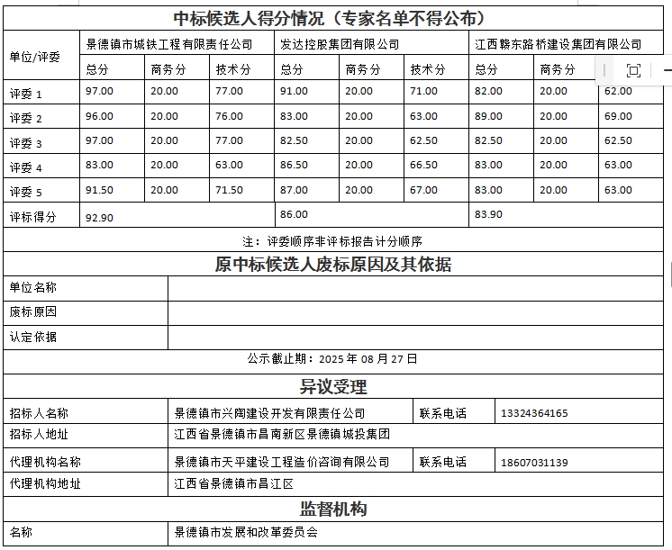景德鎮(zhèn)市瓷藝創(chuàng)新產(chǎn)業(yè)園項(xiàng)目設(shè)計(jì)、采購(gòu)、施工總承包中標(biāo)候選人公示
