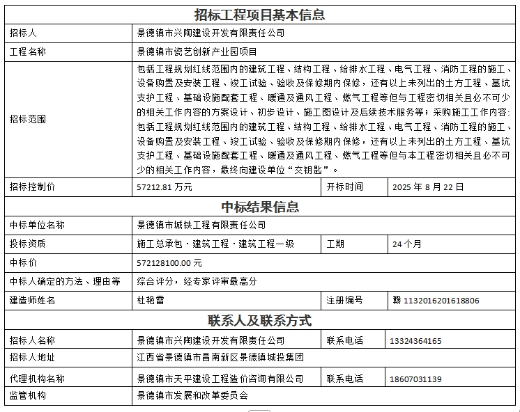 景德鎮(zhèn)市瓷藝創(chuàng)新產(chǎn)業(yè)園項(xiàng)目設(shè)計(jì)、采購(gòu)、施工總承包中標(biāo)結(jié)果公示