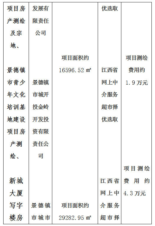 昌南新區(qū)托幼服務(wù)中心建設(shè)項(xiàng)目房產(chǎn)測(cè)繪及宗地、景德鎮(zhèn)市青少年文化培訓(xùn)基地建設(shè)項(xiàng)目房產(chǎn)測(cè)繪、新城大廈寫(xiě)字樓房產(chǎn)測(cè)繪及落宗、景德鎮(zhèn)市發(fā)展中心（一期）項(xiàng)目房產(chǎn)測(cè)繪項(xiàng)目計(jì)劃公告