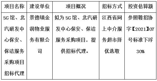 5G館、北汽研發(fā)中心保安、保潔服務(wù)采購項目招標(biāo)代理計劃公告