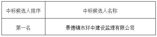 昌江區(qū)農(nóng)貿(mào)綜合批發(fā)市場(chǎng)項(xiàng)目監(jiān)理中標(biāo)候選人公示