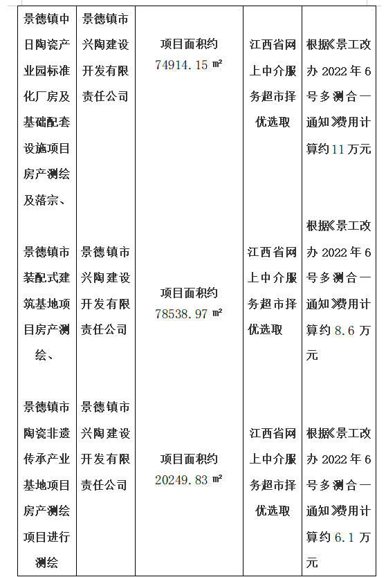 景德鎮(zhèn)名坊園陶瓷旅游開發(fā)項目房產(chǎn)測繪、景德鎮(zhèn)中日陶瓷產(chǎn)業(yè)園標準化廠房及基礎(chǔ)配套設(shè)施項目房產(chǎn)測繪及落宗、景德鎮(zhèn)市裝配式建筑基地項目房產(chǎn)測繪、景德鎮(zhèn)市陶瓷非遺傳承產(chǎn)業(yè)基地項目房產(chǎn)測繪項目計劃公告